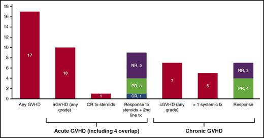 Figure 2. Frequency of treatment-emergent aGVHD and cGVHD and responses to treatment of GVHD. aGVHD and cGVHD stage/grade and responses were scored according to Consensus and NIH criteria, respectively. CR, complete response; NR, no response; PR, partial response; tx, treatment.