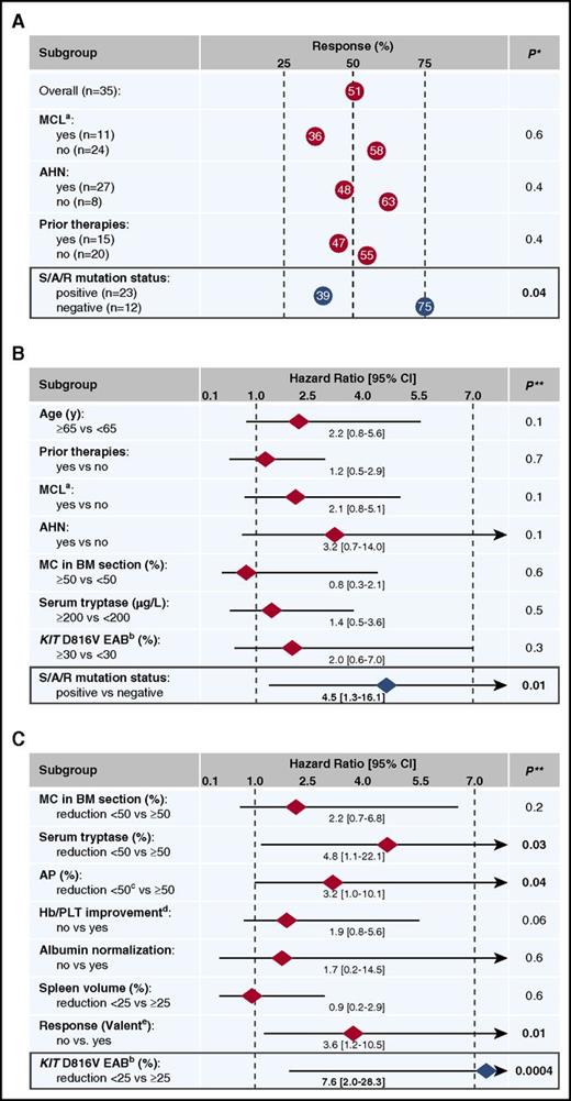 Figure 1. Response and OS depending on various baseline and on-treatment parameters. Response rates (A) and OS (B) in 35 midostaurin-treated advSM patients according to various baseline parameters. Only the mutational status in the SRSF2/ASXL1/RUNX1 (S/A/R) gene panel was a significant parameter for prediction of response and OS. (C) On-treatment response parameters in 28 patients at month 6: significant reductions of serum tryptase, AP, KIT D816V EAB, and any response according to Valent criteria were identified as favorable prognostic parameters concerning OS. In multivariate analysis, only a KIT D816V EAB reduction <25% remained an independent risk factor for poor OS. Hb, hemoglobin; PLT, platelets. *, P values refer to Fisher’s exact tests; **, P values refer to the log-rank tests. a, MCL patients with and without AHN; b, KIT D816V in PB; c, AP reduction ≥50% or normalization; d, Cheson criteria for transfusions; e, response criteria according to Valent.15