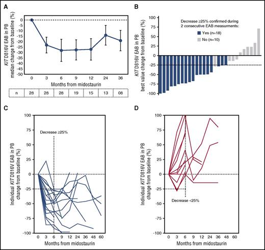 Figure 2. KIT D816V EAB changes on midostaurin. (A) Mean percent change (±SE) of the KIT D816V EAB in PB from baseline in 28 advSM patients treated with midostaurin. (B) Waterfall plot of the best percentage change of KIT D816V EAB in individual patients at any time. EAB changes over time in individual patients with ≥25% (C) or <25% (D) reduction of KIT D816V EAB at month 6. SE, standard error.