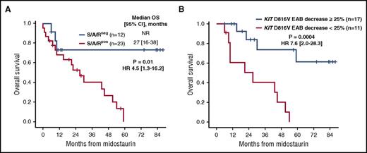 Figure 3. OS depending on the presence and dynamic of molecular parameters on midostaurin. (A) Kaplan-Meier estimates of OS depending on mutational status in the SRSF2/ASXL1/RUNX1 (S/A/R) gene panel (S/A/Rpos vs S/A/Rneg) at baseline. (B) OS depending on the expressed KIT D816V allele burden (EAB) reduction at month 6 in PB (≥25% vs <25%). HR, hazard ratio 95% confidence interval; NR, not reached.