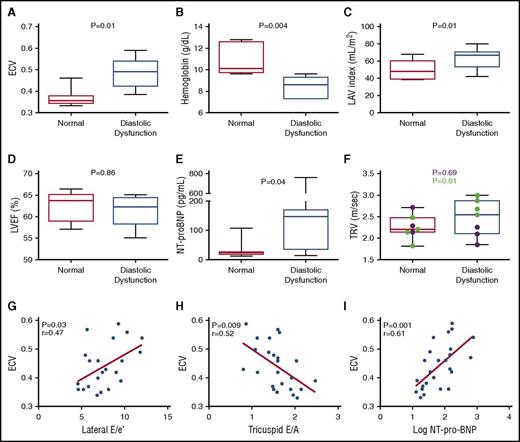 Figure 3. Associations among ECV, diastolic dysfunction, and markers of restrictive physiology. Box-and-whisker plots showing differences in (A) ECV, (B) hemoglobin, (C) LAVi, (D) LVEF, and (E) NT-proBNP between participants with diastolic dysfunction and normal diastolic function (normal). (F) Difference in TRV between participants with diastolic dysfunction and normal diastolic function. Participants >21 years are shown in green. P value for the difference in the overall group is shown in black, and P value for the difference among participants >21 years is shown in green. Each box in panels A-F extends from the 25th to 75th percentile, and the line in the box is plotted at the median while the whiskers extend from the smallest to the largest value. (G-I) Linear regression of ECV and (G) lateral E/e′ ratio, (H) tricuspid E/A ratio, and (I) log-NT-proBNP.