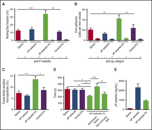 Figure 4. Injecting sP-selectin-Fc, but not sP-selectin, promotes inflammation and coagulation in vivo. (A-B) Number of rolling cells and arrested cells in trauma-stimulated venules of WT mice injected IV with saline, sP-selectin, sP-selectin-Fc, or control-Fc in the presence or absence of blocking anti-P-selectin mAb or anti-β2 integrin mAb. (C) Percentage of tissue factor–positive microparticles in plasma of WT mice 22 hours after intraperitoneal injection of saline, sP-selectin, sP-selectin-Fc, or control-Fc. (D) Plasma-clotting times of WT mice 22 hours after intraperitoneal injection of saline, sP-selectin, sP-selectin-Fc, or control-Fc, in the presence or absence of blocking anti-tissue factor IgG or nonimmune IgG. (E) Plasma levels of sP-selectin or sP-selectin-Fc 22 hours after intraperitoneal injection. The data in panels A and B represent the mean ± SEM from 15 to 20 venules from 4 to 5 mice in each group. The data in panels C-E represent the mean ± SEM from 7 to 12 experiments in each group. *P < .05, **P < .01, ***P < .001.