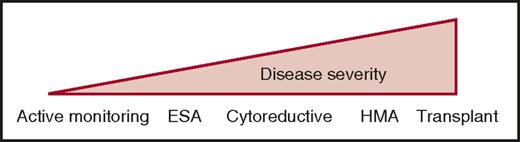 Figure 3. Current therapeutic strategies in CMML. Given the clinical and biological heterogeneity of the disease, current treatment goes from a watch-and-wait attitude with active monitoring of symptoms and complications resulting from HMAs or allogeneic stem cell transplantation (transplant), depending on age and comorbidities. Cytoreductive, usually hydroxyurea.