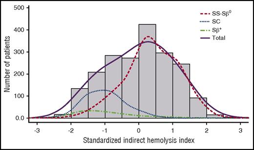 Figure 1. Distribution of the standardized indirect hemolysis index in the overall sample and in SS-Sβ0 , SC, and Sβ+ patients. Bar charts indicate the observed sample size in each 0.5 level class of hemolysis index. Lines indicate the smoothed distributions in the overall sample (solid line) or in different phenotypic groups (dashed lines).