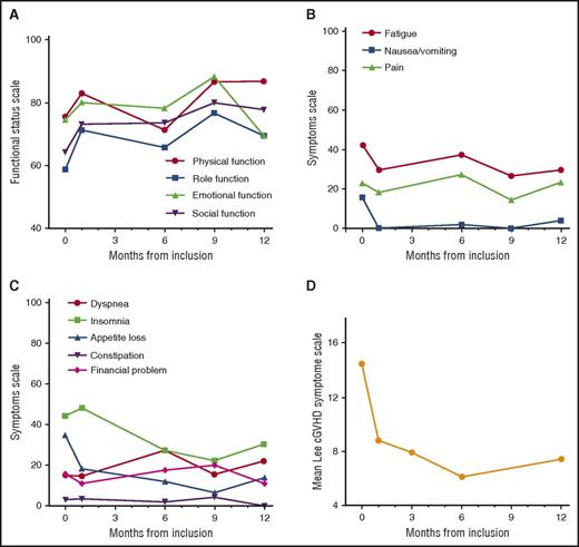 Figure 3. QOL assessment. (A) Mean functional status scale score according to the EORTC QLC-C30 (physical, role, emotional, and social functioning); higher scores on the combined global health status/QOL and functional scale represent a better level of functioning. (B-C) Mean symptom scale scores according to the EORTC QLC-C30 (fatigue, nausea/vomiting, pain, dyspnea, insomnia, appetite loss, diarrhea, constipation, and financial impact); higher scores on symptom scale correspond to a higher level of symptoms. (D) Mean Lee Chronic GVHD Symptom Scale scores.