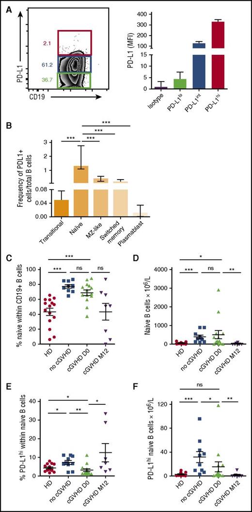 Figure 4. PDL1hi B cells are decreased in patients with cGVHD and increased after anti-CD20 rituximab treatment. (A) PD-L1 expression on CD19+ live peripheral blood mononuclear cells yields 3 distinct populations (PD-L1lo, green; PD-L1int, blue; and PD-L1hi, red); the number adjacent to the gates defines the percentage of total live CD19+ cells. The graph depicts median fluorescence intensities (MFI) of PD-L1 on CD19+ cells. Data are representative of 16 patients (median, range). (B) CD19+ PD-L1hi cells as a proportion of total live CD19+ cells (mean, standard error of the mean). (C) Naive CD19+ B cells as a percentage of total live CD19+ cells in healthy donors (HD) in allo-SCT recipients with no cGVHD, at diagnosis of cGVHD and at 12 months after the diagnosis of cGVHD and rituximab treatment (mean, standard error of the mean). (D) Absolute values of naive CD19+ B cells (mean, standard error of the mean). (E) PD-L1hi cells as a percentage of total live naive CD19+ B cells (mean, standard error of the mean). (F) Absolute values of PD-L1hi naive CD19+ B cells (mean, standard error of the mean). MZ-like, marginal zone-like; ns, not significant.