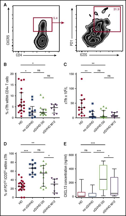 Figure 5. Circulating Tfh cells are decreased after anti-CD20 rituximab treatment. (A) ICOShi PD-1hi expression on live circulating Tfh CD45+CD3+CD4+CD45RO+CXCR5+ cells. (B) Percentage of circulating Tfh cells among total live CD4+ cells in healthy donors (HD) and in allo-SCT recipients with no cGVHD, at diagnosis of cGVHD, and 12 months after the diagnosis of cGVHD and rituximab treatment (mean, standard error of the mean). (C) Absolute values of circulating Tfh cells. (D) Percentage of ICOShi PD-1hi cells among total live circulating Tfh cells (mean, standard error of the mean). (E) Whisker plots represent plasma CXCL13 concentrations in healthy donors and in each patient group after allo-SCT. HD, healthy donors.