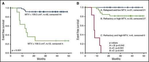 Figure 3. EFS and baseline risk factors. (A) EFS for low (<109.5 cm3) or high (≥109.5 cm3) bMTV. (B) EFS with respect to bMTV and primary refractory disease. Outcomes for patients with 0, 1, or 2 risk factors are shown.