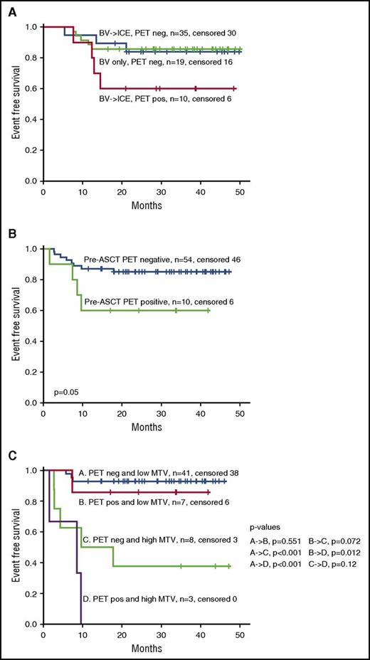Figure 4. Impact of pre-ASCT PET and bMTV on EFS. (A) EFS for patients who received a transplant according to treatment (BV alone or BV followed by ICE) and pretransplant PET (PET positive defined as Deauville ≥4). (B) EFS according to pretransplant PET (PET positive defined as Deauville ≥4). (C) EFS according to bMTV and pretransplant PET (PET positive defined as Deauville ≥4). neg, negative; pos, positive.