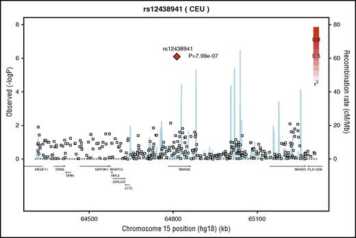 Figure 1. Regional association plot highlighting the genomic region of the locus selected from discovery GWAS for replication. Recombination rate and linkage disequilibrium with SMAD6 rs12438941 (red diamond) shown for chromosome 15 using SNP Annotation and Proxy Search. Case-parent trio GWAS results were used to derive the P values used to create the figure. Each square represents a specific SNP in the genomic region, and the color of the filled squares depicts the r2 between that SNP and the most strongly associated SNP in our study population; the more highly correlated a SNP is with our locus of interest, the redder the box coloration. The blue lines indicate the recombination rate of this genomic region in the 1000 Genomes CEU (Northern Europeans from Utah) population.