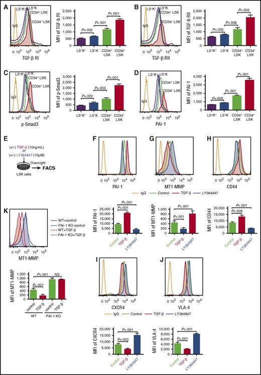 Figure 1. TGF-β signaling induces PAI-1 expression and controls cell trafficking–related molecules expression in HSPCs. Representative flow cytometric profiles and MFI (n = 6) for TGF-β RI (A), TGF-β RII (B), p-Smad3 (C), and PAI-1 (D) expressions in freshly isolated immature hematopoietic cells. (E) Schema for in vitro experiments. Representative flow cytometric profiles and MFI (n = 6) for PAI-1 (F), MT1-MMP (G and K), CD44 (H), CXCR4 (I), and VLA-4 (J) expressions in WT or PAI-1 KO LSK cells treated with either TGF-β or LY364947 in vitro. Means ± SD are shown in each bar graph. FACS, fluorescence-activated cell sorter; IgG, immunoglobulin G; LSK, Lin−c-kit+Sca-1+; LS−K, Lin−c-kit+Sca-1−; LS−K−, Lin−c-kit−Sca-1−; MFI, mean fluorescence intensity; NS, not significant; RI, receptor I; RII, receptor II.