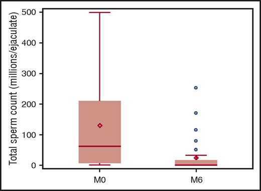 Figure 1. Boxplot of TSC at inclusion (M0) and after 6 months of HU treatment (M6).