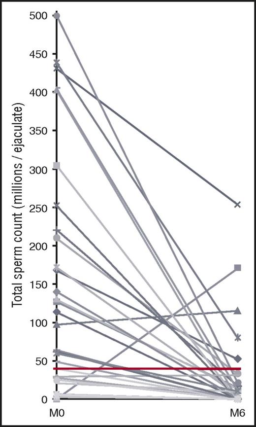 Figure 2. Profile at M0 and M6 of TSC for each patient. The red line corresponds to the normal TSC according to the World Health Organization (≥39 million per ejaculate).