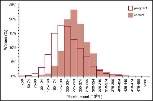 Figure 2. Distribution of platelet counts in healthy pregnant women at term. Reprinted from Boehlen et al10 with permission.