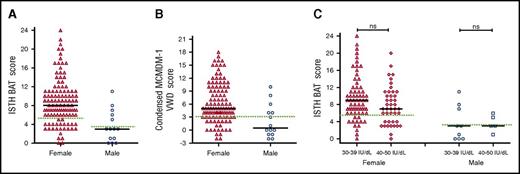 Figure 1. Patients with low VWF have significant bleeding phenotypes. (A) ISTH BAT scores by sex, females, n = 112 (triangles, median = 8), and males, n = 14 (circles, median = 3). (B) Condensed MCMDM-1 VWD bleeding scores by sex. Black lines indicate median scores in females, n = 112 (triangles, median 5), and males, n = 14 (circles, median 0.5). (C) ISTH BAT scores studied in LoVIC subgroups with lowest plasma VWF levels in the range 30 to 39 IU/dL (females, triangles; males, circles) compared with patients with lowest VWF levels in the range 40 to 49 IU/dL (females, diamonds; males, squares). No significant difference was seen for either females (median 9 vs 7, P = .09, ns = not significant) or males (median 3 vs 3, P = .7). The upper limit of bleeding scores considered normal for each score is indicated by the green dotted line; median is shown by the black line.