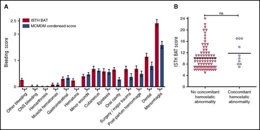 Figure 2. Bleeding in low VWF is not explained by concomitant bleeding disorders. (A) Comparison of ISTH BAT scores (red bars) and condensed MCMDM-1 VWD scores (blue bars) for all patients (n = 126) according to individual bleeding subdomains. Data are represented as mean ± standard error of the mean of bleeding scores. (B) ISTH BAT scores were not significantly different for LoVIC patients with concomitant coagulation disorders (circles, n = 10) compared with those without (triangles, n = 81) (median scores 10.5 vs 9.0; P = .15). CNS, central nervous system.