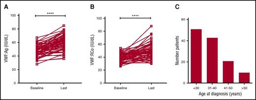 Figure 3. Plasma VWF levels normalize with age in some patients with low VWF. (A) In a subgroup of 64 LoVIC patients followed in the NCC for >5 years, plasma VWF:Ag levels were significantly higher at last follow-up compared with baseline levels (mean VWF:Ag at baseline = 47.8 IU/dL vs 60.6 IU/dL at last follow-up; ****P < .0001). (B) Similarly, plasma VWF:RCo levels were also significantly higher at last follow-up compared with baseline levels (mean VWF:RCo at baseline = 39.4 IU/dL vs 49.0 IU/dL at last follow-up; ****P < .0001). (C) Age at original registration of patients with a diagnosis with low VWF levels (n = 126).