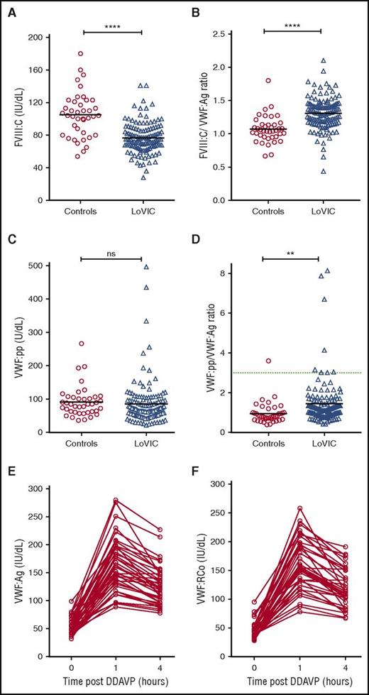 Figure 4. Reduced plasma VWF levels in patients with low VWF are due to both decreased VWF synthesis/secretion and subtly enhanced VWF clearance. (A) Plasma FVIII:C levels were significantly reduced in patients with low VWF (n = 126, triangles) compared with normal controls (n = 40, circles) (mean FVIII:C levels 76 IU/dL vs 105 IU/dL; ****P < .0001). (B) FVIII:C/VWF:Ag ratios were significantly increased in LoVIC patients compared with controls (mean ratio 1.3 vs 1.07; ****P < .0001). (C) Plasma VWF:pp levels in LoVIC patients were not significantly different from those in normal controls (mean VWF:pp levels 91.6 U/dL vs 85.4 U/dL; P = .58). (D) VWF:pp/VWF:Ag ratios were significantly increased in LoVIC patients compared with controls (mean ratio 1.42 vs 0.95; **P < .01). Elevated VWF:pp/VWF:Ag ratios >3 (green dotted line) were identified in only 8 patients. Mean values for each group are indicated by a black line. In a subgroup of 40 LoVIC patients, plasma VWF:Ag (E) and VWF:RCo (F) levels were measured at baseline and subsequently repeated at 1 hour and 4 hours following intravenous DDAVP administration.