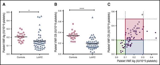 Figure 5. Platelet VWF levels are significantly reduced in patients with low VWF. Following platelet lysis, platelet VWF:Ag (A) and platelet VWF:CB levels (B) were determined in 54 patients with low VWF levels. (A) Platelet VWF:Ag was significantly reduced in LoVIC patients (n = 54, triangles) compared with controls (n = 22, circles) (mean values 0.16 vs 0.21 IU/109 platelets; *P < .05). (B) Platelet VWF:CB levels were also significantly reduced in LoVIC patients (triangles) compared with controls (circles) (mean values 0.19 vs 0.34 IU/109 platelets; P < .0001). (C) On the basis of platelet VWF:Ag and platelet VWF:CB levels, patients with low VWF levels were subdivided into 3 distinct groups of “platelet-low” (green box), “platelet-normal” (red box), and “platelet-discordant” (blue box). LoVIC patients are indicated as filled circles and healthy controls as open circles.