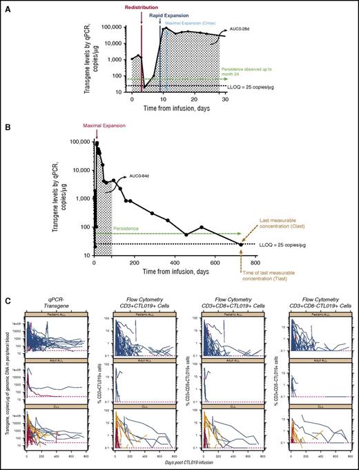 Figure 1. CTL019 cellular kinetics. CTL019 cellular kinetics from a representative profile from a patient with pediatric B-ALL showing the initial expansion phase to day 28 (A) and day 780 (B). (C) Time course of levels of CTL019 transgene by qPCR and %CD3+ CTL019+ by flow cytometry for 3 patient groups: adult ALL, CLL, and pediatric B-ALL. LLOQ, lower limit of quantitation. CR/CRi, blue lines; PR/PRi, gold lines; NR/PD, red lines.