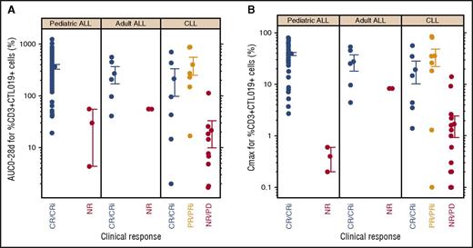 Figure 2. Relationship between exposure and expansion of CTL019 cells and response category in pediatric B-ALL, adult ALL, and CLL. (A) AUC0-28d. (B) Cmax. Dots represent the mean, and whiskers represent the standard error.