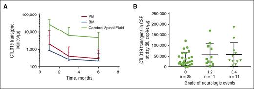 Figure 3. Mean (CV%) CTL019 transgene. (A) Copies of CTL019 transgene in PB, BM, and CSF during the first 6 months after infusion. (B) CTL019 transgene in CSF at day 28 by transient neuropsychiatric event. α for 1-way analysis of variance multiple comparisons test was 0.05. Grade 0 vs grade 1/2 neurological events, P = .5770; grade 0 vs grade 3/4 neurological events, P = .3591; grade 1/2 vs grade 3/4 neurological events, P = .9457.