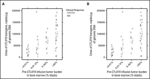 Figure 4. Relationship between maximal CTL019 expansion, preinfusion tumor burden, and grade of CRS and neurologic events in pediatric B-ALL. (A) CRS grade. (B) Neurologic event grade. The numbers presented represent the highest grade of CRS or neurologic events observed (0/1/2/3/4). Gray dots represent the mean, and whiskers represent the standard error.
