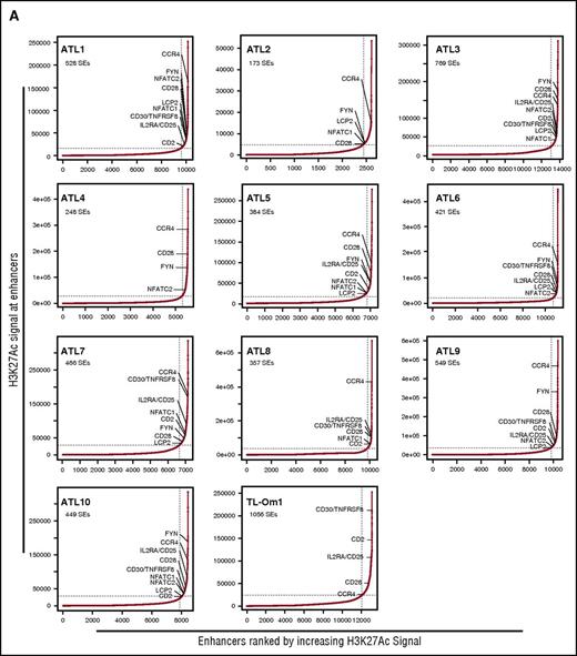 Figure 1. Super-enhancer profiling in ATL samples. (A) Enhancers were ranked by increasing H3K27Ac signal in 10 primary ATL cases and 1 ATL cell line (TL-Om1). The number of super-enhancers (SEs) is shown for each sample. Examples of genes that were commonly associated with super-enhancers in ≥5 primary ATL cases are shown. (B) PCA was performed for 1 T-ALL cell line (Jurkat), 1 normal thymus sample, 3 normal CD4+ T-cell populations (Th1, Th2, and Th17), 1 ATL cell line (TL-Om1), and 10 primary ATL cases (ATL1-10) based on the super-enhancers identified in each sample. Each circle represents a sample, and each color represents the type of sample. (C) Genes commonly associated with super-enhancers in primary ATL cases were subjected to gene ontology analysis (biological process) and KEGG pathway analysis. The top 10 categories are shown with combined scores. (D-E) The ChIP-seq gene tracks represent the H3K27Ac signal in immature T cells (Jurkat and normal thymus), normal CD4+ T-cells (Th1, Th2, and Th17), and ATL cells (TL-Om1 and 10 primary ATL samples) at the CD2 (D) and IL2RA/CD25 (E) gene loci. The x-axis indicates the linear sequence of genomic DNA, and the y-axis indicates the total number of mapped reads per million. The black boxes in the gene map represent exons, and the arrows indicate the location and direction of the TSS. The super-enhancers are shown as red lines.