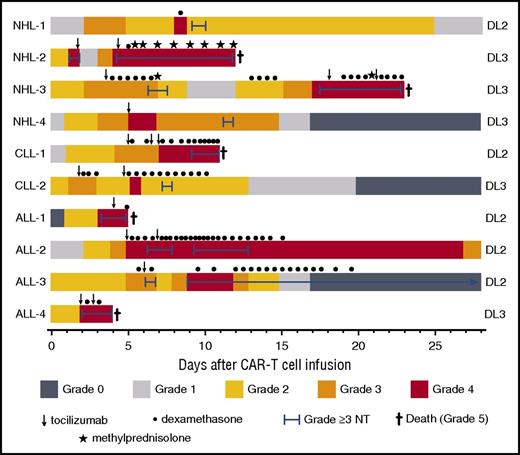 Figure 1. Presentation, management, and outcomes of patients with grade ≥4 CRS. Colors on the swimmer plot indicate the CRS grade on each day through 28 days after CAR T-cell infusion in all patients who developed grade ≥4 CRS. The duration of grade ≥3 neurotoxicity and interventions with tocilizumab and/or corticosteroids are indicated in the figure. ALL-2 developed dialysis-dependent acute kidney injury (AKI) through day 26 followed by resolution of CRS-associated organ toxicity (grade 0) on day 37. ALL-3 died 4 months after CAR T-cell infusion with irreversible neurotoxicity, despite resolution of fever and hypotension associated with CRS on day 13 after CAR T-cell infusion. NHL-1 had ongoing grade 1 AKI at last available laboratory value on day 83. Doses of medications: dexamethasone 10 mg intravenously or orally, methylprednisolone 1g intravenously, tocilizumab 4 to 8 mg/kg intravenously. NT, neurotoxicity.