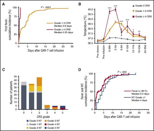 Figure 2. Kinetics of presentation of CRS and neurotoxicity. (A) Cumulative incidence curve for first fever ≥38°C in patients with grade 1 to 3 (n = 82) or grade ≥4 CRS (n = 10). (B) Mean ± standard error of the mean (SEM) of the maximum temperature after CAR T-cell infusion. (C) Incidence and grading of neurotoxicity within each CRS grade. (D) The median time of onset of fever ≥38°C (red, n = 92) or neurotoxicity (blue, n = 53) after CAR T-cell infusion. One patient with grade 2 CRS who developed hypotension without fever is not included. Kruskal-Wallis test ***P < .0001; **P ranges from >.0001 to <.001; *P ranges from >.001 to <.005. d, days after CAR T-cell infusion; h, hours after CAR T-cell infusion; pre-chemo, before the start of lymphodepletion chemotherapy; pre-infusion, before CAR T-cell infusion.