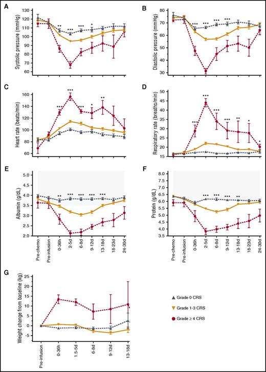 Figure 3. Hemodynamic instability and clinical capillary leak in grade ≥4 CRS. (A-G) Mean ± SEM of (A) minimum systolic blood pressure, (B) minimum diastolic blood pressure, (C) maximum heart rate, (D) maximum respiratory rate, (E) minimum serum protein concentration, (F) minimum albumin concentration, and (G) weight gain from the start of lymphodepletion are shown at the indicated times after CAR T-cell infusion. Gray shading indicates the normal range. Kruskal-Wallis test: ***P < .0001; **P ranges from >.0001 to <.001; *P ranges from >.001 to <.005.