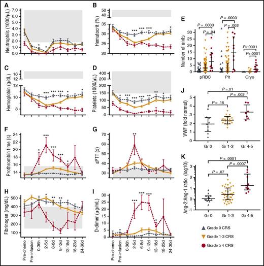 Figure 4. Hematopoietic toxicity, laboratory coagulopathy, and endothelial injury in grade ≥4 CRS. (A) Minimum absolute neutrophil count, (B) hematocrit, (C) hemoglobin, and (D) platelet count are shown for patients receiving cyclophosphamide/fludarabine lymphodepletion at the indicated times after CAR T-cell infusion (n = 104). (E) Total transfused units of packed red blood cells (pRBC), platelets (Plt), and cryoprecipitate (Cryo) in the first 28 days after CAR T-cell infusion. (F) Maximum PT, (G) maximum aPTT, (H) minimum fibrinogen, and (I) maximum D-dimer concentrations are shown at the indicated times after CAR T-cell infusion. (J) The fold change in VWF concentration in serum from a subset of patients at the peak of CAR T-cell expansion (n = 60; grade 0, n = 12; grade 1-3, n = 39; grade ≥4 CRS, n = 9) compared with the VWF concentration in pooled normal plasma (12.2 μg/mL; CRYOcheck, Precision Biologic, Dartmouth, NS, Canada). (K) The Ang-2:Ang-1 ratio at the peak of CAR T-cell expansion (n = 60; grade 0, n = 12; grade 1-3, n = 39; grade ≥4 CRS, n = 9). For (A-D) and (F-I), data represent the mean ± SEM. P values were determined using the Kruskal-Wallis test. For (E,J,K), each point represents data from 1 patient. The median and IQR are shown. P values were determined using the Wilcoxon test. Gray shading indicates the normal range. ***P < .0001; **P ranges from >.0001 to <.001; *P ranges from >.001 to <.005. Gr, grade.