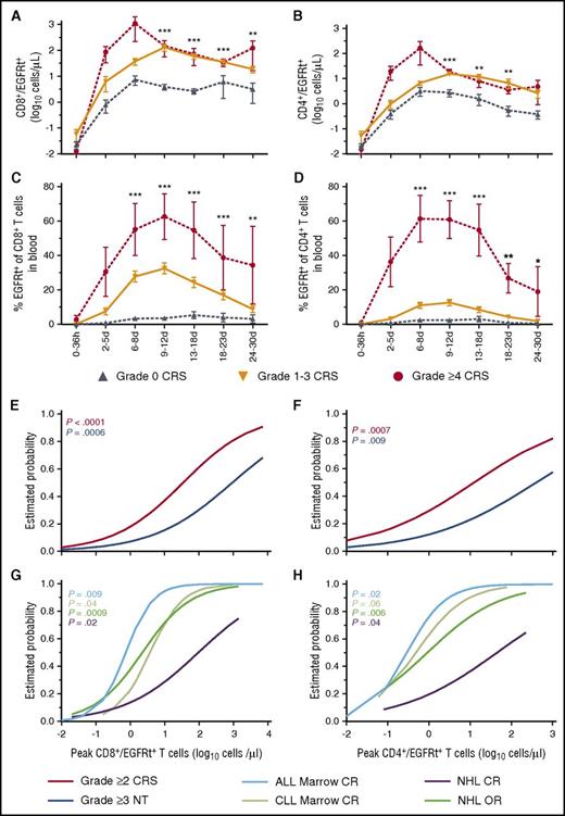 Figure 5. CAR T-cell counts in blood and estimated probabilities of response or toxicity. (A-B) The absolute number and (C-D) percentage of CD8+ (left) and CD4+ (right) CAR T-cells in blood. The mean ± SEM of the maximum values are shown. P values were determined by using the Kruskal-Wallis test. (E-F) Estimated probabilities by logistic regression of grade ≥2 CRS and grade ≥3 neurotoxicity at (E) peak CD8+ and (F) CD4+ CAR T-cell counts in blood. (G-H) Estimated probabilities by logistic regression of bone marrow CR in ALL and CLL patients by flow cytometry and CR or overall response (OR) in NHL patients according to Cheson imaging criteria (2014) at peak (G) CD8+ and (H) CD4+ CAR T-cell counts in blood. Lymph node CR in CLL patients is not depicted because of the limited cohort size available for analysis. P values are color-coded to indicate the association between the CAR T-cell peak counts and outcomes. ***P < .0001; **P ranges from >.0001 to <.001; *P ranges from >.001 to <.005.