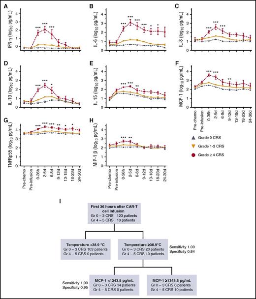 Figure 6. Biomarkers for early prediction of grade ≥4 CRS. (A-H) Concentrations of listed cytokines in serum obtained from patients at the indicated time points. P values were determined by using the Kruskal-Wallis test. (I) An algorithm for early identification of patients at high risk of grade ≥4 CRS using classification-tree modeling. Early high fever (≥38.9°C) within the first 36 hours after CAR T-cell infusion triggers evaluation of serum MCP-1 concentration. Patients with fever ≥38.9°C and serum MCP-1 ≥1343.5 pg/mL are at high risk for subsequent development of grade ≥4 CRS. ***P < .0001; **P ranges from >.0001 to <.001; *P ranges from >.001 to <.005.