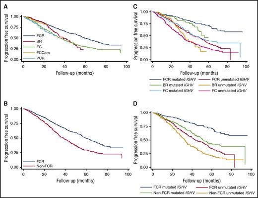 Figure 1. PFS: individual patient data estimation. (A) PFS comparing FCR to non-FCR regimens. (B) PFS for FCR vs combined comparator. (C) PFS for FCR vs non-FCR regimens, by IGHV mutational status. (D) PFS for FCR vs combined comparator, by IGHV mutational status.