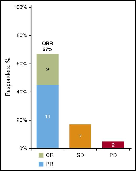 Figure 1. Best cGVHD response. The best cGVHD response was measured based on the 2005 NIH response criteria in patients with cGVHD (N = 42). The 5 patients who had no response assessment during the study are included in the denominator in this intent-to-treat analysis. Reasons for discontinuing the study before a response assessment included toxicity (n = 4) and noncompliance with study drug (n = 1).PD, progressive disease; SD, stable disease.