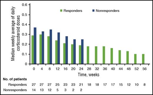 Figure 2. Change in corticosteroid doses over time. Median change in weekly average of daily corticosteroid doses for responders over time. Responders include patients with a best overall response of CR and PR (n = 28). Nonresponders include patients with stable disease, patients with progressive disease, and patients who were not evaluable for response (n = 14).