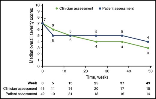 Figure 3. Improvement in cGVHD symptoms and severity. Change in clinician-assessed and patient-reported severity of cGVHD over time.