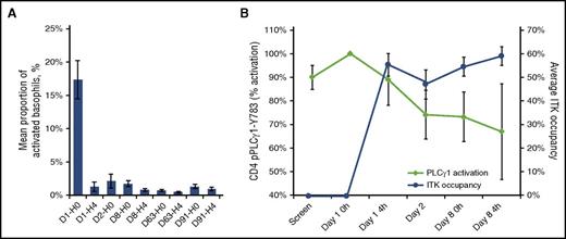 Figure 4. Pharmacodynamic analyses of BTK and ITK from peripheral blood samples. (A) IgE-induced basophil activation. Activated basophils (CD123+, HLA-DR−, CD63+) from 32 patients are shown as a percentage of total basophils (CD123+, HLA-DR−). (B) PLCγ1 activation in CD4 T cells as measured by phosphorylation of Y783 (in red), as well as ITK occupancy (in blue) from 4 patients. Treatment day and hour post–ibrutinib administration are denoted as day number (D) − hour (0 or 4); 0 hour denotes a predose sample.