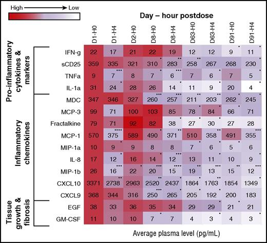 Figure 5. Heat map of change in biomarker levels from baseline by time after ibrutinib dose. Heat map of chemokines, cytokines, or factors associated with fibrosis that showed a significant change in levels for at least 1 time point posttreatment. The values at each time point are expressed as a proportion of the baseline value and depicted as a heat map. *P < .05; **P < .01; ***P < .001; ****P < .0001. CXCL9, C-X-C motif chemokine ligand 9; CXCL10, C-X-C motif chemokine ligand 10; EGF, epidermal growth factor; GM-CSF, granulocyte-macrophage colony-stimulating factor; IFN-g, interferon-γ; IL-1a, interleukin-1α; IL-8, interleukin-8; MCP-1, monocyte chemotactic proteins 1; MCP-3, macrophage-derived chemokine, monocyte chemotactic proteins 3; MDC, macrophage-derived chemokine; MIP-1a, macrophage-inflammatory proteins 1α; MIP-1b, macrophage-inflammatory proteins 1β; sCD25, soluble CD25; TNFa, tumor necrosis factor-α.