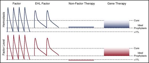 Figure 1. Novel approaches to hemophilia therapy. The peaks and troughs of factor levels (red) and provided hemostasis (blue) differ substantially between the classes of therapies. Current prophylaxis regimens with standard factor therapies aim for trough levels of >1% normal with dosing from every other day to twice weekly. EHL therapies decrease the frequency of administration and likely can provide higher trough levels. NFTs are ideally being dosed at an equivalent hemostatic level to prevent pathological bleeding. This may be achievable with weekly to monthly subcutaneously delivery that results in very stable hemostatic, but no factor level. Gene therapy is likely to be able to provide a sustained factor level that approaches a cure.