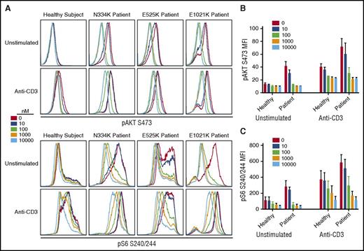 Figure 2. T-cell blast activation in presence or absence of leniolisib. Peripheral blood mononuclear cells (PBMCs) from healthy subjects (n = 4) or APDS patients (n = 3) with the indicated p110δ mutation were activated with anti-CD3 and anti-CD28 (1 μg/mL each) and maintained in culture media containing IL-2 to generate T-cell blasts. (A) After 30 minutes of preincubation with a dimethyl sulfoxide (DMSO) vehicle control or the indicated concentration of leniolisib, cells were stimulated for 10 minutes with anti-CD3 or were left unstimulated. Then, cells were fixed and stained for intracellular levels of AKT phosphorylated on S473 or S6 phosphorylated on S240/244. A representative healthy subject is shown in panel A. Quantification of cumulative data for median fluorescence intensity (MFI) of pAKT (B) and pS6 (C) stains is shown. The patient with E525K mutation corresponds to study patient 1.