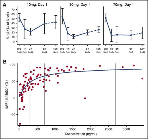 Figure 3. Leniolisib pharmacodynamics: time- and dose-dependent PI3K/AKT pathway activity in B cells. (A) Whole blood from leniolisib-treated patients was stimulated ex vivo at the indicated dose and day with anti-IgM and IL-4 for 20 minutes. Then intracellular levels of pAKT(S473) were quantified by flow cytometry. The dotted line and asterisk indicate that the 12-hour values are mean from pooled data at day 8 and day 15. Data are shown as mean values of the indicated number of patients with SD. (B) Individual observed leniolisib blood exposure and pAKT inhibition in ex vivo–stimulated blood from APDS patients (circles) and results of Emax concentration-response model (line). Data points represent cumulated measurements of all 6 patients at multiple doses and time points. pAKT inhibition is defined as (−1) × percentage change from baseline pAKT value. Vertical lines represent from left to right: half maximal effective concentration (EC50), 70% effective concentration (EC70), and 90% effective concentration (EC90) values.