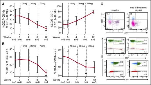 Figure 4. Changes in immune cell phenotypes in response to leniolisib. (A) Frequencies of transitional (left) and naive (right) B cells. (B) Frequencies of senescent CD57+CD4− (left) and PD-1+CD4+ T cells (right). Data are shown as mean values of indicated number of patients with SD. Vertical dotted lines indicate start of leniolisib dosing. The healthy volunteers’ median reference values for naive B cells, transitional B cells, CD57+CD4− cells, and PD1+CD4+ cells are: 74.7%,24 4.7%,24 17%35 and 13.2%,36 respectively. (C) Representative fluorescence-activated cell sorting (FACS) dot blots for patient 3 from panels A and B at baseline and end of treatment.
