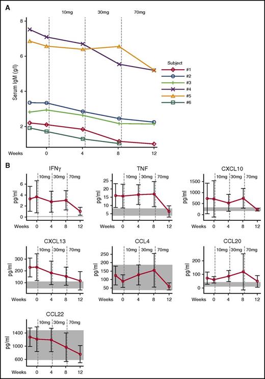 Figure 5. IgM antibodies, cytokines, and chemokines. (A) Individual serum IgM levels. Vertical dotted lines indicate start of leniolisib dosing. Normal values in healthy donors aged 16 to 19 years, 0.23 to 2.59 g/L; older than 19 years, 0.40 to 2.30 g/L.37 (B) Soluble serum cytokines and chemokines. Vertical dotted lines indicate start of leniolisib dosing. Data are shown as mean values of 6 patients with SD. Normal values in healthy volunteers are shown as shaded areas.