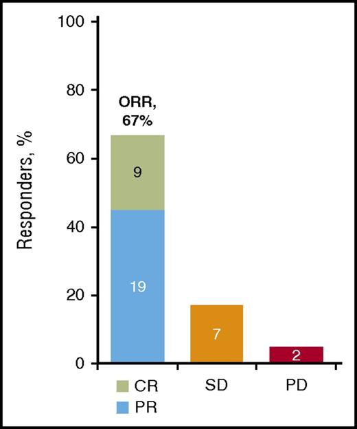 Best chronic GVHD responses according to Miklos et al. PD, progressive disease; SD, stable disease. See Figure 1 in the article by Miklos et al that begins on page 2243.