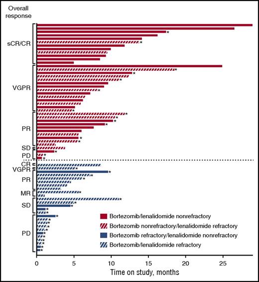Figure 1. Impact of refractoriness to bortezomib and lenalidomide on response to treatment and time on study. Time on study for all patients enrolled. *Indicates patients who discontinued due to disease progression. CR, complete response; MR, minimal response; PD, disease progression; PR, partial response; sCR, stringent complete response; SD, stable disease; VGPR, very good partial response.