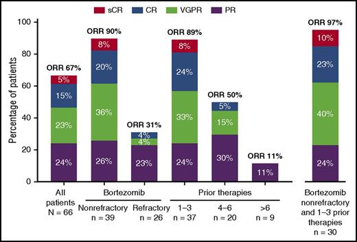 Figure 2. ORRs. Includes all enrolled patients and subgroups based on bortezomib-refractory status and number of prior lines of therapy received. One patient’s information regarding bortezomib-refractory status was missing.