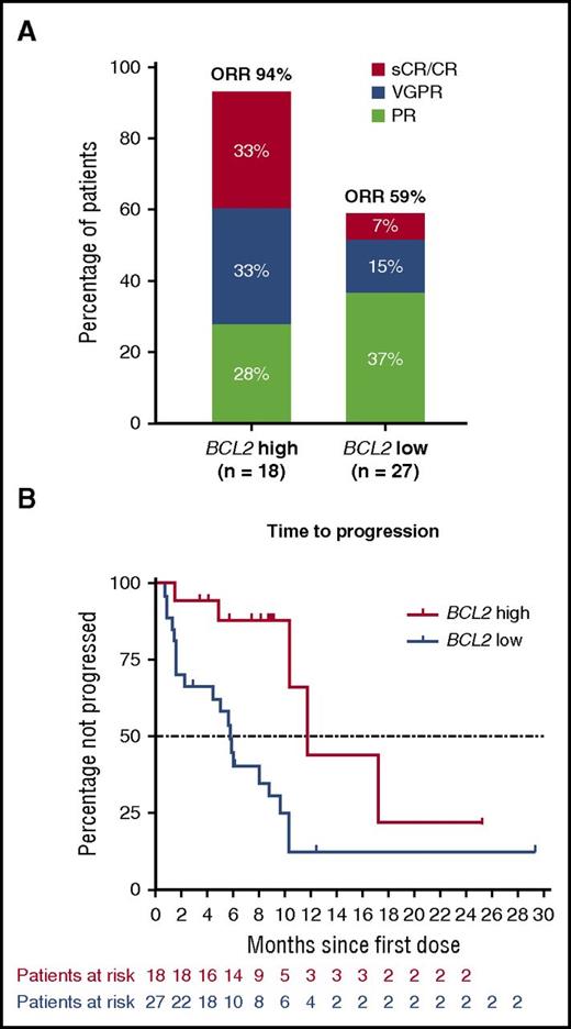 Figure 5. BCL2 gene expression and clinical response. Quantitation of BCL2 performed on CD138-selected BMMCs collected at baseline using droplet digital PCR. BATTing was used to estimate a threshold value for BCL2 (>3) messenger RNA expression that would provide optimum selection of patients likely to have a clinical response (≥PR) vs nonresponse (<PR). Presented are the ORRs (A) and TTP (B) for patients with high BCL2 expression and low BCL2 expression. In panel B, censored events are indicated by a tick mark. PCR, polymerase chain reaction.