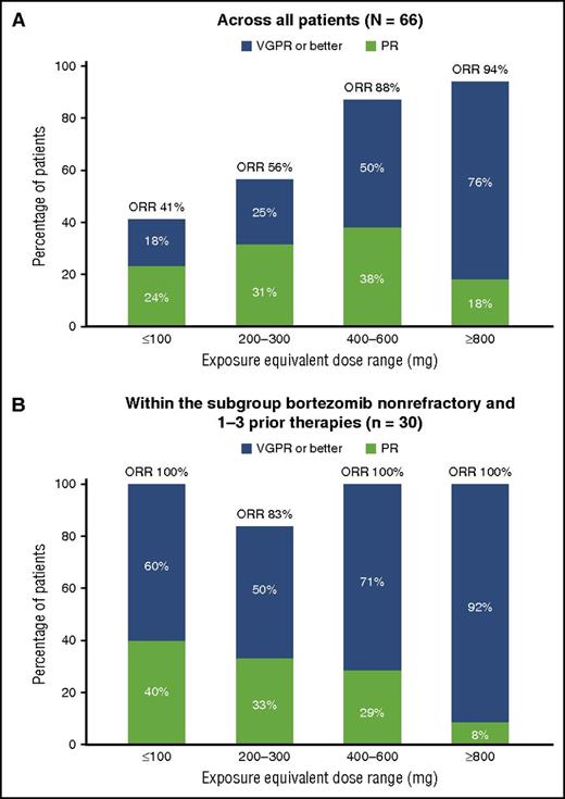 Figure 6. Overall response rates by dose-equivalent exposure quartiles. (A) All patients with multiple myeloma. (B) Patients who were bortezomib nonrefractory and had 1 to 3 prior therapies.
